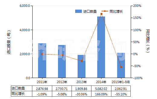 2011-2015年9月中國硬脂酸(以干燥重量計,純度在90％及以上)(HS29157010)進口量及增速統(tǒng)計